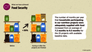 Welthungerhilfe's Impact Report: Measuring the increase of adequate food supply of families. Impact Report: Measuring the increase of adequate food supply of families.