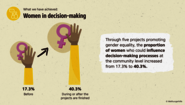 Welthungerhilfe's Impact Report: Proportion of women influencing decision-making processes at community level increased. Impact Report: Proportion of women influencing decision-making processes at community level increased.