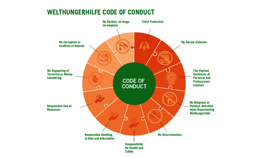 Graphic: Code of Conduct of Welthungerhilfe